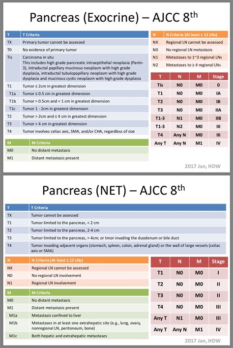 Pancreatic Cancer Staging Ajcc 8th Edition