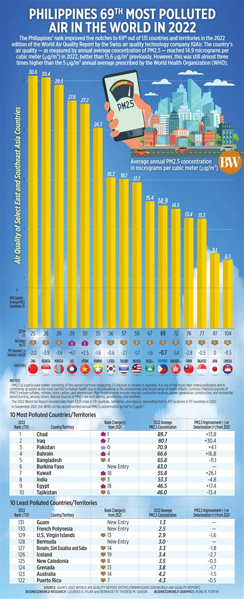 Philippines 69th most polluted air in the world in 2022 - BusinessWorld Online