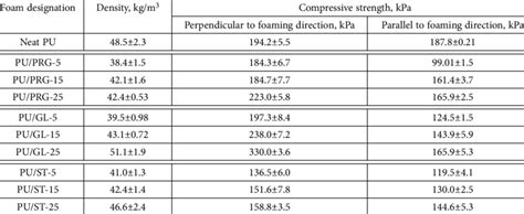 Foam Rubber Density Chart