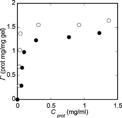 Lysozyme uptake Γ as a function of equilibrium lysozyme concentration ...