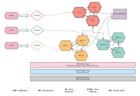 Introduction to Micro-Architecture - DZone Microservices