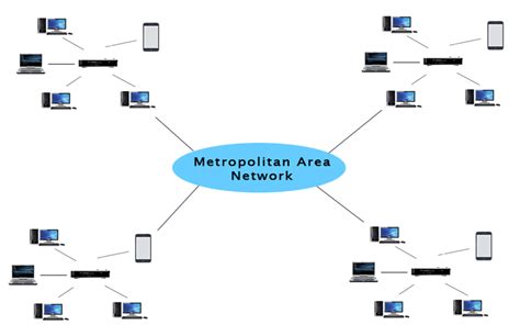 What is MAN Network? Advantages and disadvantages – Mechanical Engineering