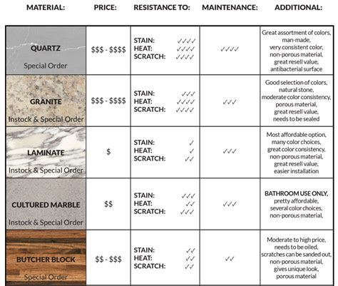 Kitchen Countertop Materials Comparison Chart – Wow Blog