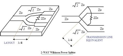 Design of Wilkinson RF Power Divider - Panda Microwave