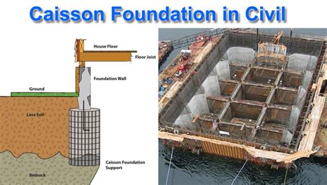 Caisson Foundation Types | Caisson Foundation Advantages, Disadvantages ...