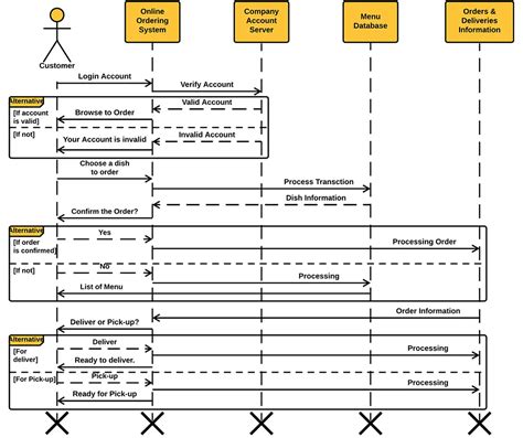 Sequence Diagram for Online Food Ordering System | UML