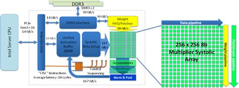 Artificial Intelligence Chips: Past, Present and Future