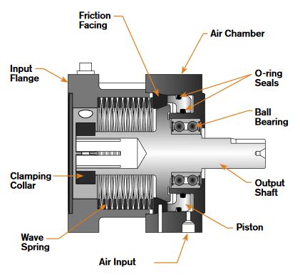 Dynamics Brakes