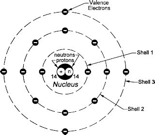 Bohr model of silicon atom | Electronics And Engineering Lab