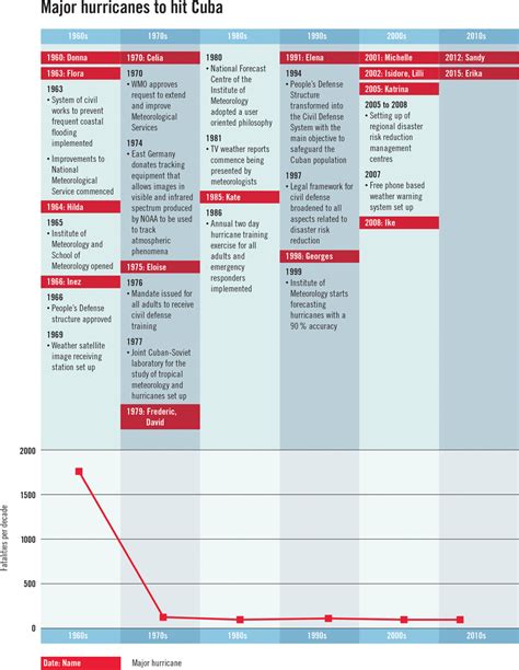 Timeline for Cuba showing major hurricanes, fatalities attributed to ...