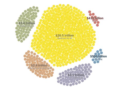 Paying for Elizabeth Warren’s proposed policies | FlowingData