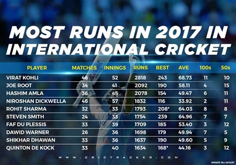 Stats 2017: Batsmen with most runs in International cricket