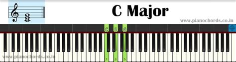 C Major Piano Chord with fingering, notes & staff notation : pianolearning