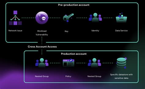 Attack Path Analysis: Breaking Down Paths To Your Data - Security Boulevard