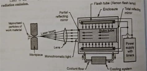 Laser Beam Machining Diagram