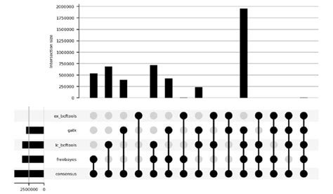 UpSet plot analysing the contribution of each of the four supporting... | Download Scientific ...