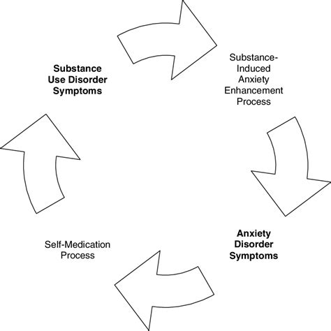 2 Illustration of the vicious cycle at play between anxiety disorder ...