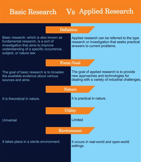 Difference Between Basic and Applied Research(With Table) - Differencify