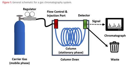 Column Gas Chromatography