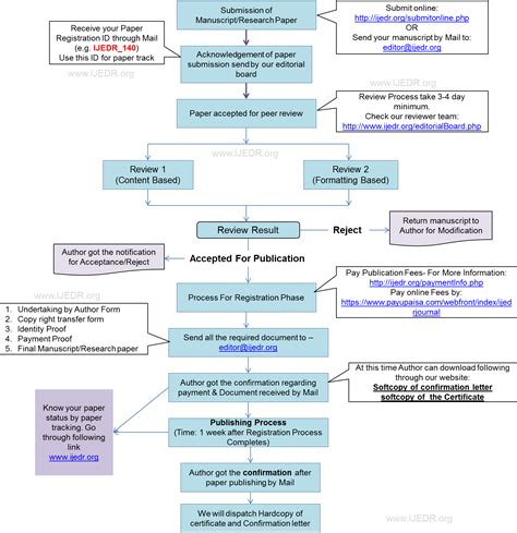 Low Cost Journal,International Peer Reviewed and Refereed Journals,Fast Paper Publication ...