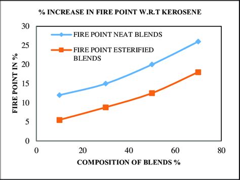 Percentage increase in flash point w.r.t. kerosene The percentage ...