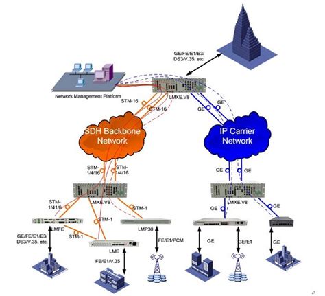 SDH over Ethernet multi-service platform,E1,STM1 over GE