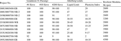 Site-specific subgrade soil properties for new flexible pavements | Download Scientific Diagram