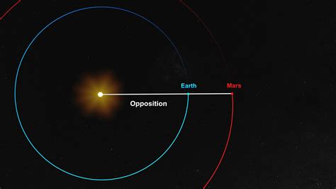 Mars at opposition scheme | ESO Supernova