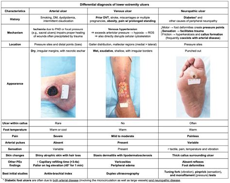 [Table summary - OC] Differentiating major causes of chronic ulcers : r ...