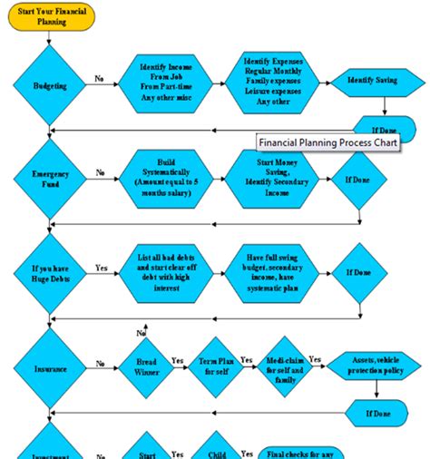 Financial Planning Flow Chart | Indian Stock Market Hot Tips & Picks in Shares of India