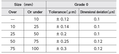 BLOCK GAUGE SET（ GRADE 0） - Sumipol