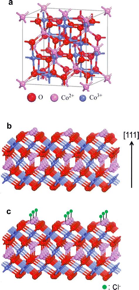 a Crystal structure and b {111} surface structure of cubic phase Co3O4.... | Download Scientific ...