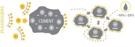 Plasticizers For Concrete - Principle, Types & Advantages