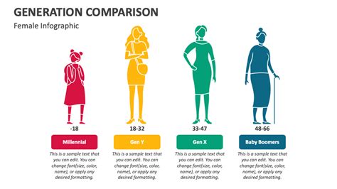 Generation Comparison PowerPoint and Google Slides Template - PPT Slides