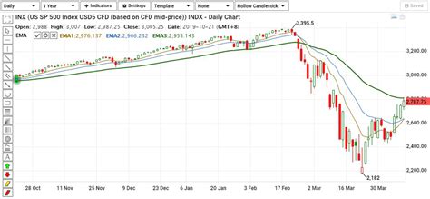 S&P 500 Index Chart Analysis - Phillip CFD