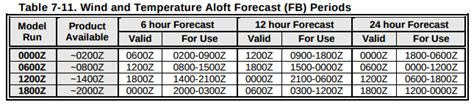 weather - How long is a winds and temperatures aloft forecast valid for? - Aviation Stack Exchange