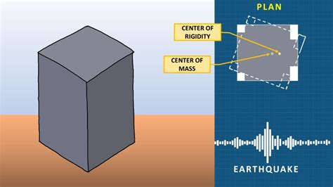 Torsion in Structures - Structures Explained