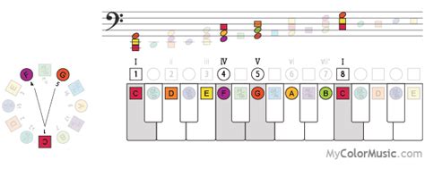 Connection between the tonic, subdominant, and dominant chords on piano keyboard with ColorMusic ...