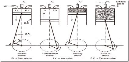 Lab Manual | To study about 4 stroke diesel and 4 stroke petrol engine. - Engineering Tutorials