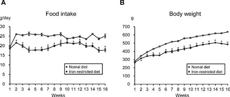 Comparison of Food Intake and Body Weight between SD Rats Given a... | Download Scientific Diagram