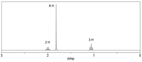 The 1H NMR spectra of three isomers with molecular formula C4H9Br ...