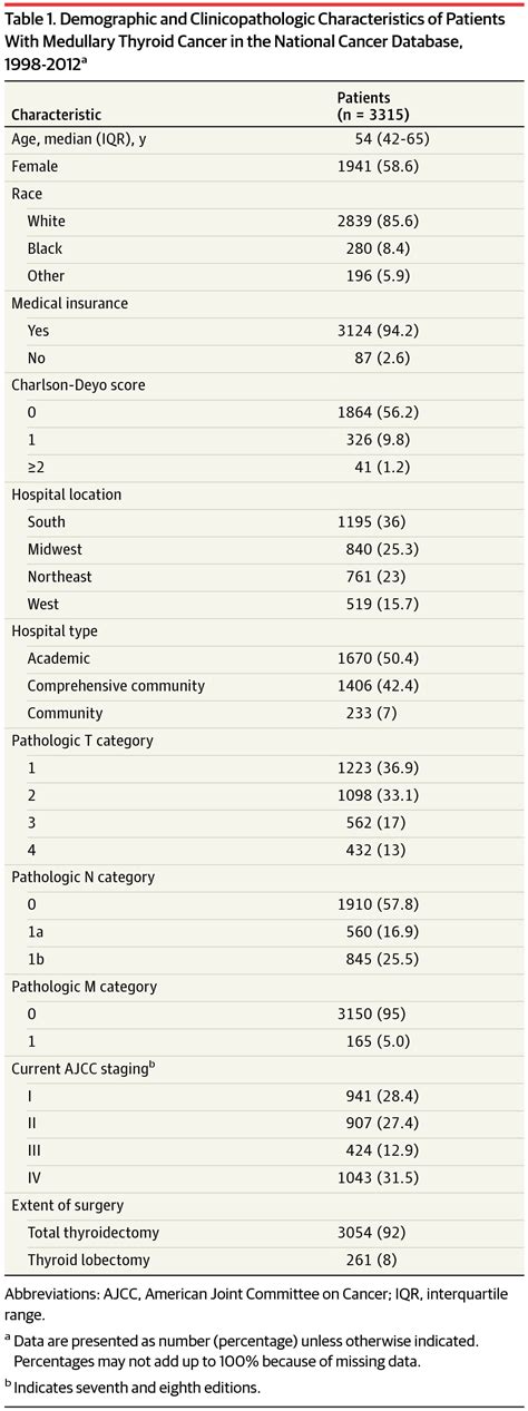 Rethinking the Current American Joint Committee on Cancer TNM Staging System for Medullary ...