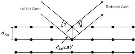 4 Derivation of Bragg condition. The path difference of two reflected... | Download Scientific ...