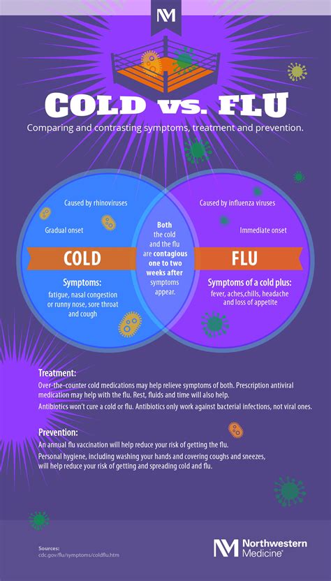 What’s the Difference Between Cold and Flu? [Infographic ...