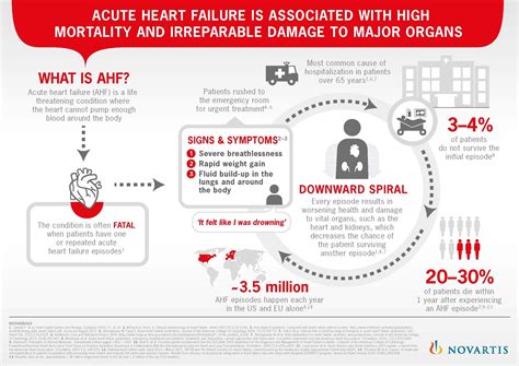 Heart Failure: Heart Failure Weight Gain