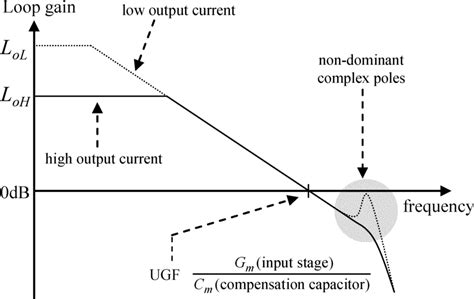 Loop gains of pole-splitting-based LDO at different output currents. | Download Scientific Diagram