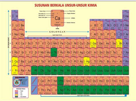 Tabel Sistem Periodik Unsur Kimia (SPU)