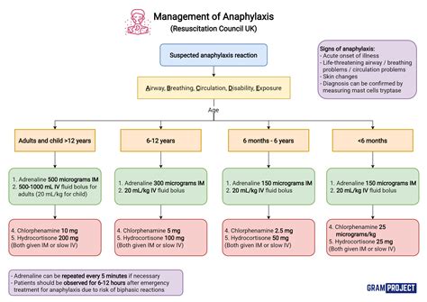 Management of Anaphylaxis - Gram Project