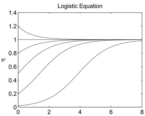 1.2: The Logistic Equation - Mathematics LibreTexts