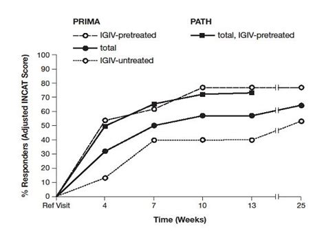 Privigen: Package Insert / Prescribing Information